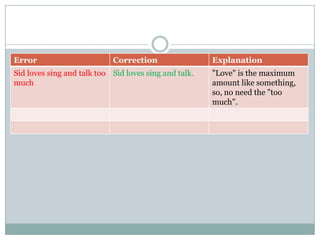 Error Correction Explanation
Sid loves sing and talk too
much
Sid loves sing and talk. "Love" is the maximum
amount like something,
so, no need the "too
much".
 