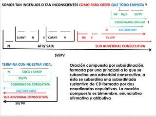 SOMOS TAN INGENUOS O TAN INCONSCIENTES COMO PARA CREER QUE TODO EMPIEZA Y
NX SN/S SV/PV
COORDINADA COPULAT E
N CD /SUB SUST
CUANT N E CUANT N NX E SV /PV
N ATR/ SADJ SUB ADVERBIAL CONSECUTIVA
SV/PV
TERMINA CON NUESTRA VIDA.
N CRÉG / SPREP
SV/PV
COORDINADA COPULATIVA
CD/ SUB SUST
SUB ADVERBIAL CONSECUTIVA
SV/ PV
Oración compuesta por subordinación,
formada por una principal a la que se
subordina una adverbial consecutiva, a
ésta se subordina una subordinada
sustantiva de CD formada por dos
coordinadas copulativas. La oración
compuesta es bimembre, enunciativa
afirmativa y atributiva
 