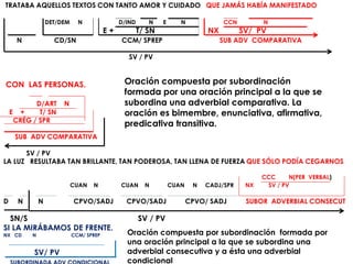 TRATABA AQUELLOS TEXTOS CON TANTO AMOR Y CUIDADO QUE JAMÁS HABÍA MANIFESTADO
DET/DEM N D/IND N E N CCN N
E + T/ SN NX SV/ PV
N CD/SN CCM/ SPREP SUB ADV COMPARATIVA
SV / PV
CON LAS PERSONAS.
D/ART N
E + T/ SN
CRÉG / SPR
SUB ADV COMPARATIVA
SV / PV
LA LUZ RESULTABA TAN BRILLANTE, TAN PODEROSA, TAN LLENA DE FUERZA QUE SÓLO PODÍA CEGARNOS
CCC N(PER VERBAL)
CUAN N CUAN N CUAN N CADJ/SPR NX SV / PV
D N N CPVO/SADJ CPVO/SADJ CPVO/ SADJ SUBOR ADVERBIAL CONSECUT
SN/S SV / PV
SI LA MIRÁBAMOS DE FRENTE.
NX CD N CCM/ SPREP
SV/ PV
Oración compuesta por subordinación
formada por una oración principal a la que se
subordina una adverbial comparativa. La
oración es bimembre, enunciativa, afirmativa,
predicativa transitiva.
Oración compuesta por subordinación formada por
una oración principal a la que se subordina una
adverbial consecutiva y a ésta una adverbial
condicional
 