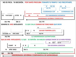 NO ES FÁCIL TU DECISIÓN, POR TANTO PROCURA TOMARTE TU TIEMPO Y NO PRECIPITARTE.
N CD/ SN CC N
SV/ PV SV/ PV
COORDINADA COP E COORDINADA COP
CC N AT/SADJ D/POS N NX N CD/ SUBORDINADA SUSTANTIVA
SUBORDINADA ADVERBIAL CONSECUTIVA
SV/ PN SN/ S SV/ PV
SIEMPRE ES MÁS INTELIGENTE EL QUE CALLA CUANDO NO TIENE NADA QUE DECIR
NX SV/ PV
D N N SUB ADV TEMPORAL (CCT)
CCT/SADJ N ATR/ SADJ SN/ S SV/ PV
SV/ PN S/ SUBORDINADA SUSTANTIVADA
QUE (ES MÁS INTELIGENTE) EL QUE SE EMPEÑA EN HABLAR AUNQUE NADIE SE LO HAYA PEDIDO.
NX SN/ S SV/ PV
CUANT N D N N SUB ADVERBIAL CONCESIVA
N ATR/ SADJ SN/ S SV/ PV
NX SV/ PN S/ SUBORDINADA SUSTANTIVADA
SUBORDINADA ADVERBIAL COMPARATIVA DE SUPERIORIDAD
 