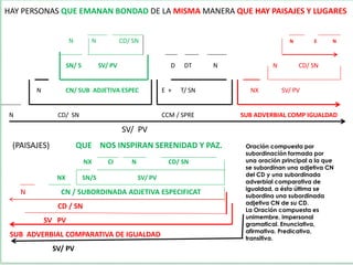 HAY PERSONAS QUE EMANAN BONDAD DE LA MISMA MANERA QUE HAY PAISAJES Y LUGARES
N N CD/ SN N E N
SN/ S SV/ PV D DT N N CD/ SN
N CN/ SUB ADJETIVA ESPEC E + T/ SN NX SV/ PV
N CD/ SN CCM / SPRE SUB ADVERBIAL COMP IGUALDAD
SV/ PV
(PAISAJES) QUE NOS INSPIRAN SERENIDAD Y PAZ.
NX CI N CD/ SN
NX SN/S SV/ PV
N CN / SUBORDINADA ADJETIVA ESPECIFICAT
CD / SN
SV PV
SUB ADVERBIAL COMPARATIVA DE IGUALDAD
SV/ PV
Oración compuesta por
subordinación formada por
una oración principal a la que
se subordinan una adjetiva CN
del CD y una subordinada
adverbial comparativa de
igualdad, a ésta última se
subordina una subordinada
adjetiva CN de su CD.
La Oración compuesta es
unimembre, impersonal
gramatical. Enunciativa,
afirmativa. Predicativa,
transitiva.
 