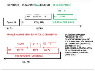 ORACIÓN COMPUESTA
FORMADA POR TRES
ORACIONES RELACIONADAS
POR SUBORDINACIÓN. EN EL PN
DE LA ORACIÓN COMPUESTA
SE INTEGRAN UNA
SUBORDINADA COMPARATIVA
DE SUPERIORIDAD Y UNA
SUBORDINADA ADVERBIAL
CONCESIVA.
 