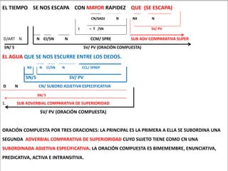 EL TIEMPO SE NOS ESCAPA CON MAYOR RAPIDEZ QUE (SE ESCAPA)
CN/SADJ N NX N
E + T /SN SV/ PV
D/ART N N CI/SN N CCM/ SPRE SUB ADV COMPARATIVA SUPER
SN/ S SV/ PV (ORACIÓN COMPUESTA)
EL AGUA QUE SE NOS ESCURRE ENTRE LOS DEDOS.
NX N CI/SN N CCL/ SPREP
SN/S SV/ PV
D N CN/ SUBORD ADJETIVA ESPECIFICATIVA
SN/ S
1. SUB ADVERBIAL COMPARATIVA DE SUPERIORIDAD
SV/ PV (ORACIÓN COMPUESTA)
ORACIÓN COMPUESTA POR TRES ORACIONES: LA PRINCIPAL ES LA PRIMERA A ELLA SE SUBORDINA UNA
SEGUNDA ADVERBIAL COMPARATIVA DE SUPERIORIDAD CUYO SUJETO TIENE COMO CN UNA
SUBORDINADA ADJETIVA ESPECIFICATIVA. LA ORACIÓN COMPUESTA ES BIMEMEMBRE, ENUNCIATIVA,
PREDICATIVA, ACTIVA E INTRANSITIVA.
 