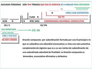 ALGUNAS PERSONAS SON TAN TÍMIDAS QUE NO SE ATREVEN NI A HABLAR PARA DEFENDER
CC SUB ADV FINALIDAD
N CRÉG/ SUB SUSTANTIVA
CUAN N SV/ PV
D/IN N N ATR/ SADJ SUBORDINADA ADVERBIAL CONSECUTIVA
SN / S SV/ PN
SUS DERECHOS.
SB ADV FINALIDAD
CRÉG / SUB SUST
SB ADV CONSEC Oración compuesta por subordinación formada por una O principal a la
que se subordina una adverbial consecutiva y a ésta una sub sustantiva
complemento de régimen que es a su vez núcleo de subordinación de
una subordinada adverbial de finalidad. La Oración compuesta es
bimembre, enunciativa afirmativa y atributiva.
CD/ SN
 