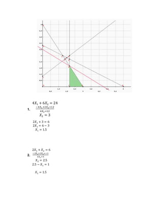 1.
4𝑋1 + 6𝑋2 = 24
−4𝑋1+2𝑋2=12
4𝑋2=12
𝑋2 = 3
2𝑋1 + 3 = 6
2𝑋1 = 6 − 3
𝑋1 = 1.5
2.
2𝑋1 + 𝑋2 = 6
−2𝑋1+2𝑋2=−1
3𝑋2=5
𝑋2 = 2.5
2.5 − 𝑋1 = 1
𝑋1 = 1.5
 