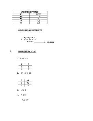 HOLGURAS O EXCEDENTES
1.
𝑿 𝟏 − 𝑿 𝟐 + 𝑯 ≤ 𝟏
𝟑 − 𝟏. 𝟓 + 𝑯 ≤ 𝟏
𝑯 = 𝟎. 𝟓
MINIMIZAR: Z= 3F+ 4G
1. 𝐹 + 𝐺 ≥ 8
2. 2𝐹 + 𝐺 ≥ 12
3. 𝐺 ≥ 2
4. 𝐹 ≤ 10
𝐹, 𝐺 ≥ 0
VALORES ÓPTIMOS
Z 21000
X1 1.5
X2 3
r.a 1,2
r.i 3,4
F G
0 8
8 0
F G
0 12
6 0
HOLGURA
2
 