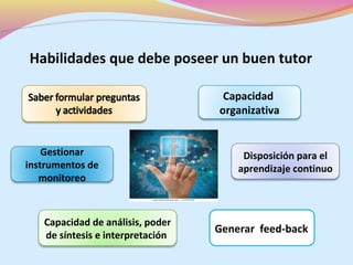 Habilidades que debe poseer un buen tutor

                                   Capacidad
                                  organizativa


    Gestionar                          Disposición para el
instrumentos de                       aprendizaje continuo
   monitoreo



   Capacidad de análisis, poder
                                  Generar feed-back
   de síntesis e interpretación
 