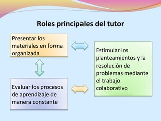 Roles principales del tutor
Presentar los
materiales en forma
organizada                 Estimular los
                           planteamientos y la
                           resolución de
                           problemas mediante
                           el trabajo
Evaluar los procesos       colaborativo
de aprendizaje de
manera constante
 