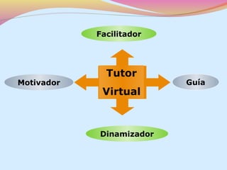 Facilitador




              Tutor
Motivador                 Guía
             Virtual



            Dinamizador
 
