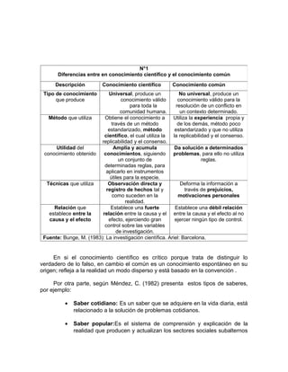 N°1
       Diferencias entre en conocimiento científico y el conocimiento común
      Descripción          Conocimiento científico        Conocimiento común
 Tipo de conocimiento       Universal, produce un             No universal, produce un
      que produce                  conocimiento válido       conocimiento válido para la
                                       para toda la         resolución de un conflicto en
                                   comunidad humana.          un contexto determinado.
   Método que utiliza     Obtiene el conocimiento a       Utiliza la experiencia propia y
                             través de un método             de los demás, método poco
                            estandarizado, método          estandarizado y que no utiliza
                          científico, el cual utiliza la  la replicabilidad y el consenso.
                         replicabilidad y el consenso.
      Utilidad del            Amplia y acumula             Da solución a determinados
 conocimiento obtenido    conocimientos, siguiendo problemas, para ello no utiliza
                                  un conjunto de                        reglas.
                          determinadas reglas, para
                           aplicarlo en instrumentos
                             útiles para la especie.
  Técnicas que utiliza      Observación directa y             Deforma la información a
                           registro de hechos tal y             través de prejuicios,
                              como suceden en la             motivaciones personales
                                     realidad.
     Relación que            Establece una fuerte          Establece una débil relación
   establece entre la    relación entre la causa y el entre la causa y el efecto al no
   causa y el efecto        efecto, ejerciendo gran        ejercer ningún tipo de control.
                          control sobre las variables
                                de investigación.
 Fuente: Bunge, M. (1983): La investigación científica. Ariel: Barcelona.


     En si el conocimiento científico es crítico porque trata de distinguir lo
verdadero de lo falso, en cambio el común es un conocimiento espontáneo en su
origen; refleja a la realidad un modo disperso y está basado en la convención .

     Por otra parte, según Méndez, C. (1982) presenta estos tipos de saberes,
por ejemplo:

          •   Saber cotidiano: Es un saber que se adquiere en la vida diaria, está
              relacionado a la solución de problemas cotidianos.

          •   Saber popular:Es el sistema de comprensión y explicación de la
              realidad que producen y actualizan los sectores sociales subalternos
 
