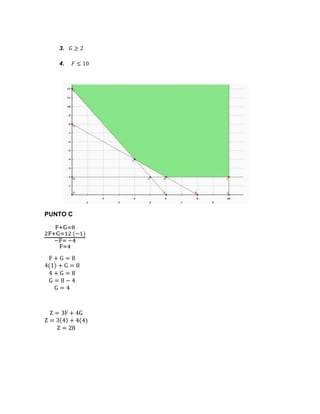 3. 퐺 ≥ 2 
4. 퐹 ≤ 10 
PUNTO C 
F+G=8 
2F+G=12 (−1) 
−F= −4 
F=4 
F + G = 8 
4(1) + G = 8 
4 + G = 8 
G = 8 − 4 
G = 4 
Z = 3F + 4G 
Z = 3(4) + 4(4) 
Z = 28 
 