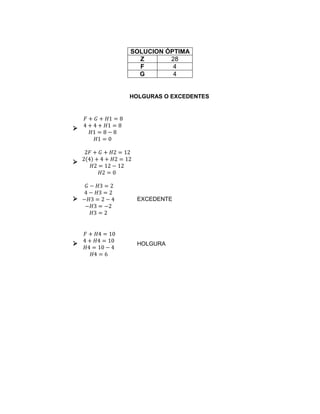 SOLUCION ÓPTIMA 
Z 28 
F 4 
G 4 
HOLGURAS O EXCEDENTES 
 
퐹 + 퐺 + 퐻1 = 8 
4 + 4 + 퐻1 = 8 
퐻1 = 8 − 8 
퐻1 = 0 
 
2퐹 + 퐺 + 퐻2 = 12 
2(4) + 4 + 퐻2 = 12 
퐻2 = 12 − 12 
퐻2 = 0 
 
퐺 − 퐻3 = 2 
4 − 퐻3 = 2 
−퐻3 = 2 − 4 
−퐻3 = −2 
퐻3 = 2 
EXCEDENTE 
 
퐹 + 퐻4 = 10 
4 + 퐻4 = 10 
퐻4 = 10 − 4 
퐻4 = 6 
HOLGURA 
 