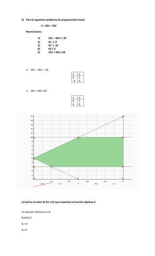 3) Para el siguiente problema de programación lineal: 
Z = 3X1 – 5X2 
Restricciones: 
1) 5X1 – 4X2 ≥ -20 
2) X1 ≤ 8 
3) X2 ≤ 10 
4) X2 ≥ 3 
5) 5X1 + 4X2 ≥ 20 
 5X1 – 4X2 = -20 
x y 
0 
-4 
5 
0 
 5X1 + 4X2 =20 
x y 
0 
4 
5 
0 
a) Cuál es el valor de X1 y X2 que maximiza la función objetivo Z. 
La solución óptima es z=9 
PUNTO F 
X1= 8 
X2=3 
 