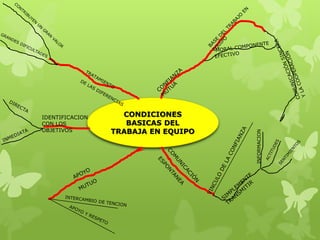 IDENTIFICACION     CONDICIONES
CON LOS             BASICAS DEL
OBJETIVOS        TRABAJA EN EQUIPO




                                     INFORMACION
 