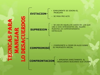 • SIMPLEMENTE SE IGNORA EL
                                PROBLEMA
                 EVITACION
                              • SE PASA PRO ALTO



LO DESACUERDOS
TECNICAS PARA

                              • SE USA EN AQUELLOS CASOS EN LOS QUE
                              UNO O DOS INTEGRANTES DEL EQUIPO
   MANEJAR

                              MUESTRA UN COMPORTAMIENTO
                 SUPRESION    OSTACULOS




                              • COMPROMETE A CEDER EN ALGO SOBRE
                               SU PROPUESTA INICIAL
                 COMPROMISO



                                   • AFRONTAR DIRECTAMENTE EL
                 CONFRONTACION     DESACUERDO BUSCANDO SUS CAUSAS
 