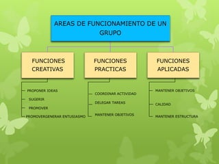 AREAS DE FUNCIONAMIENTO DE UN
                               GRUPO



  FUNCIONES                  FUNCIONES             FUNCIONES
  CREATIVAS                  PRACTICAS             APLICADAS


PROPONER IDEAS                                     MANTENER OBJETIVOS
                             COORDINAR ACTIVIDAD
 SUGERIR
                             DELEGAR TAREAS        CALIDAD
 PROMOVER
                             MANTENER OBJETIVOS
PROMOVERGENERAR ENTUSIASMO                         MANTENER ESTRUCTURA
 