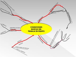 IDENTIFICACION      CONDICIONES
CON LOS              BASICAS DEL
OBJETIVOS        TRABAJA EN EQUIPO




                                     INFORMACION
 