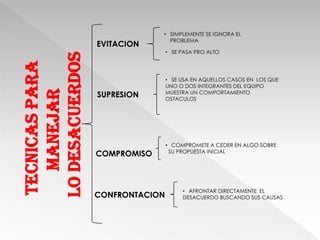 • SIMPLEMENTE SE IGNORA EL
                                PROBLEMA
                 EVITACION
                                 • SE PASA PRO ALTO



LO DESACUERDOS
TECNICAS PARA

                                 • SE USA EN AQUELLOS CASOS EN LOS QUE
                                 UNO O DOS INTEGRANTES DEL EQUIPO
   MANEJAR

                                 MUESTRA UN COMPORTAMIENTO
                 SUPRESION       OSTACULOS




                                 • COMPROMETE A CEDER EN ALGO SOBRE
                                  SU PROPUESTA INICIAL
                 COMPROMISO



                                      • AFRONTAR DIRECTAMENTE EL
                 CONFRONTACION        DESACUERDO BUSCANDO SUS CAUSAS
 