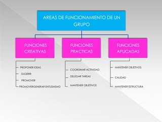 AREAS DE FUNCIONAMIENTO DE UN
                               GRUPO



   FUNCIONES                 FUNCIONES              FUNCIONES
   CREATIVAS                 PRACTICAS              APLICADAS


PROPONER IDEAS                                     MANTENER OBJETIVOS
                             COORDINAR ACTIVIDAD
 SUGERIR
                             DELEGAR TAREAS        CALIDAD
 PROMOVER
                             MANTENER OBJETIVOS
PROMOVERGENERAR ENTUSIASMO                         MANTENER ESTRUCTURA
 