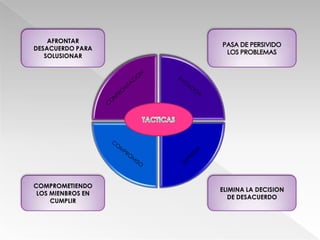 AFRONTAR
DESACUERDO PARA
   SOLUSIONAR




COMPROMETIENDO
                   ELIMINA LA DECISION
 LOS MIENBROS EN
                      DE DESACUERDO
     CUMPLIR
 