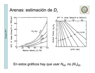 Arenas: estimación de Dr
SPTEnsayoS
(EPRI 1990)( )
En estos gráficos hay que usar N60, no (N1)60
 