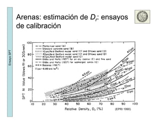 Arenas: estimación de Dr: ensayos
de calibración
SPTEnsayoS
(EPRI 1990)
 
