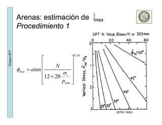 Arenas: estimación de ⎞max
Procedimiento 1
SPT
0 34
EnsayoS
0.34
N
atanφ
⎡ ⎤
⎢ ⎥
⎢ ⎥=
12 20
max
v
atm
atan
p
φ
σ
⎢ ⎥
⎢ ⎥+
⎢ ⎥⎣ ⎦
(EPRI 1990)
 