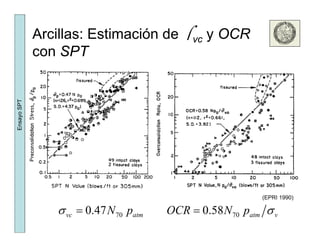 Arcillas: Estimación de ⌠vc y OCR
con SPT
SPTEnsayoS
(EPRI 1990)
70 700.47 0.58vc atm atm vN p OCR N pσ σ= =
 