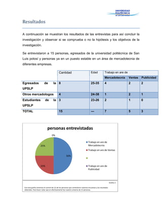 Resultados
A continuación se muestran los resultados de las entrevistas para así concluir la
investigación y observar si se comprueba o no la hipótesis y los objetivos de la
investigación.
Se entrevistaron a 15 personas, egresados de la universidad politécnica de San
Luis potosí y personas ya en un puesto estable en un área de mercadotecnia de
diferentes empresas.
Cantidad Edad Trabajo en are de
Mercadotecnia Ventas Publicidad
Egresados de la
UPSLP
8 25-35 4 2 2
Otros mercadologos 4 24-38 1 2 1
Estudiantes de la
UPSLP
3 23-26 2 1 0
TOTAL 15 --- 7 5 3
50%
25%
25%
0%
personas entrevistadas
Trabajo en are de
Mercadotecnia
Trabajo en are de Ventas
Trabajo en are de
Publicidad
Grafico 1
Con esta grafica tenemos el control de c/u de las personas que contestaron nuestras encuestas y los resultados
obtenidos. Para hacer notar que en efectivamente fue nuestro universo de 15 personas.
 