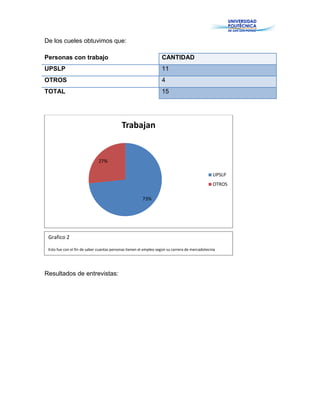 De los cueles obtuvimos que:
Personas con trabajo CANTIDAD
UPSLP 11
OTROS 4
TOTAL 15
Resultados de entrevistas:
73%
27%
Trabajan
UPSLP
OTROS
Grafico 2
Esto fue con el fin de saber cuantas personas tienen el empleo según su carrera de mercadotecnia
 