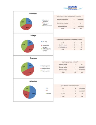 27%
40%
33%
Busqueda
Anuncios en
periódico
Empresa por
empresa
Recomendaciones
20%
40%
40%
Tiempo
un año
durante la
carrera
al finalizar la
carrera
20%
47%
33%
Empresa
Empresa grande
Empresa faniliar
Empresa propia
53%27%
20%
Dificultad
no
si
un poco
 