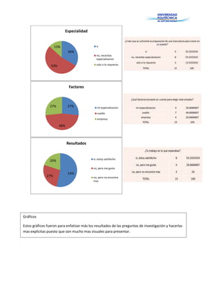 34%
53%
13%
Especialidad
si
no, necesitas
especializacion
solo si lo requieres
27%
46%
27%
Factores
mi especializacion
sueldo
empresa
53%
27%
20%
Resultados
si, estoy satisfecho
no, pero me gusta
no, pero no encontre
mas
Gráficos
Estos gráficos fueron para enfatizar más los resultados de las preguntas de investigación y hacerlas
mas explicitas puesto que son mucho mas visuales para presentar.
 