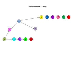 DIAGRAMA PERT Y CPM




                                     9    10   11   12   13   14


            4



                              8
    2




1       3       5   6     7
 