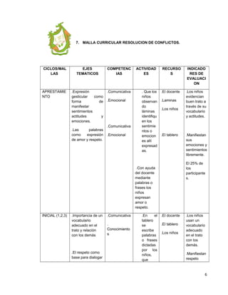 7. MALLA CURRICULAR RESOLUCION DE CONFLICTOS.
CICLOS/MAL
LAS
EJES
TEMATICOS
COMPETENC
IAS
ACTIVIDAD
ES
RECURSO
S
INDICADO
RES DE
EVALUACI
ON
APRESTAMIE
NTO
.Expresión
gesticular como
forma de
manifestar
sentimientos
actitudes y
emociones.
.Las palabras
como expresión
de amor y respeto.
.Comunicativa
.Emocional
.Comunicativa
.Emocional
. Que los
niños
observan
do
láminas
identifiqu
en los
sentimie
ntos o
emocion
es allí
expresad
as.
.Con ayuda
del docente
mediante
palabras o
frases los
niños
expresan
amor o
respeto.
.El docente
.Laminas
.Los niños
.El tablero
.Los niños
evidencian
buen trato a
través de su
vocabulario
y actitudes.
.Manifiestan
sus
emociones y
sentimientos
libremente.
El 25% de
los
participante
s.
INICIAL (1,2,3) .Importancia de un
vocabulario
adecuado en el
trato y relación
con los demás
.El respeto como
base para dialogar
.Comunicativa
.
Conocimiento
s
.En el
tablero
se
escribe
palabras
o frases
dictadas
por los
niños,
que
.El docente
.El tablero
.Los niños
.Los niños
usan un
vocabulario
adecuado
en el trato
con los
demás.
.Manifiestan
respeto
6
 