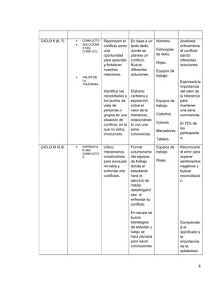 CICLO II (6, 7) • CONFLICTO.
• SOLUCIONE
S DEL
CONFLICO.
• VALOR DE
LA
TOLERANA.
Reconozco el
conflicto como
una
oportunidad
para aprender
y fortalecer
nuestras
relaciones.
Identifico las
necesidades y
los puntos de
vista de
personas o
grupos en una
situación de
conflicto, en la
que no estoy
involucrado.
En base a un
texto dado,
donde se
plantea un
conflicto.
Buscar
diferentes
soluciones.
Elaborar
cartelera y
exposición
sobre el
valor de la
tolerancia,
relacionándo
lo con una
sana
convivencia.
Humano.
Fotocopias
de texto.
Hojas.
Equipos de
trabajo.
Equipos de
trabajo.
Cartulina.
Colores.
Marcadores.
Tablero.
Analizará
críticamente
el conflicto
dando
diferentes
soluciones.
Expresará la
importancia
del valor de
la tolerancia
para
mantener
una sana
convivencia.
El 75% de
los
participante
s.
CICLO III (8,9) • ENFRENTA
R MIS
CONFLICTO
S.
Utilizo
mecanismos
constructivos
para encauzar
mi rabia y
enfrentar mis
conflictos.
Formar
voluntariame
nte equipos
de trabajo
donde el
estudiante
hará el
ejercicio de
hablar,
desahogánd
ose al
enfrentar su
conflicto.
En equipo se
busca
estrategias
de solución y
luego se
hará plenaria
para sacar
conclusiones
Equipos de
trabajo.
Hojas.
Reconocerá
el error para
superar
sentimientos
negativos y
buscar
reconciliació
n.
Comprender
á el
significado y
la
importancia
de la
solidaridad
8
 