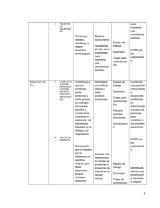 • VALOR DE
LA
SOLIDARID
AD.
Construyo,
celebro,
mantengo y
reparo
acuerdos
entre grupos.
.
Realizar
socio drama
Resaltando
el valor de la
solidaridad
para
mantener
una
convivencia
pacífica.
Equipo de
trabajo.
Escenario.
Trajes para
caracterizac
ión.
para
mantener
una
convivencia
pacífica.
El 80% de
los
participante
s.
CICLO IV (10,
11)
• CONFLICTO
S ENTRE
PERSONAS
Y ENTRE
GRUPOS,
DIALOGO Y
NEGOCIACI
ÓN.
• VALOR DEL
RESPETO.
Contribuyo a
que los
conflictos
entre
personas y
entre grupos
se manejen
de manera
pacífica y
constructiva
mediante la
aplicación de
estrategias
basadas en el
diálogo y la
negociación.
Comprendo
que el respeto
por la
diferencia no
significa
aceptar que
otras
personas o
grupos
vulneren
derechos
Dramatizar
un conflicto
laboral y
darle
posibles
soluciones.
Inventar una
representaci
ón donde se
evidencie la
presencia de
valores en el
campo
laboral.
Equipo de
trabajo.
Escenario.
Trajes para
caracterizac
ión.
Plenaria
posibles
soluciones.
Conclusione
s.
Equipo de
trabajo.
Escenario.
Trajes de
caracterizac
Construirá
una posición
crítica frente
a
situaciones
conflictivas
en
determinado
s grupos de
personas
para
contribuir a
dar posibles
soluciones.
El 90% de
los
participante
s.
Identificará
valores que
contribuyen
a mantener
y mejorar
9
 