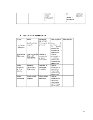 humanos o
normas
constitucional
es.
ión.
Plenaria y
conclusione
s.
ambientes
laborales.
8. PLAN OPERATIVO DEL PROYECTO
FECHA META ACTIVIDAD Y
ESTRATEGIA
RESPONSABLES OBSERVACIÓN
21 Enero -
12 marzo
Socialización del
proyecto
Presentación del
proyecto
Jefes de
proyecto área
de sociales,
Coordinador
convivencia y
Orientación
17 de abril al
31 de mayo
CONFORMACIÓN
GRUPO DE
MEDIADORES
Realizar la
selección del
grupo de
mediadores
Jefes de
proyecto área
de sociales,
Coordinador
convivencia y
Orientación
16 de
septiembre
al 15 de
octubre
Aplicación
metodológica
del proyecto
Selección de
casos para
resolución
Jefes de
proyecto área
de sociales,
Coordinador
convivencia y
Orientación
15 de
noviembre
Evaluación del
proyecto
Aplicación de
evaluación
Jefes de
proyecto área
de sociales,
Coordinador
convivencia y
Orientación
10
 