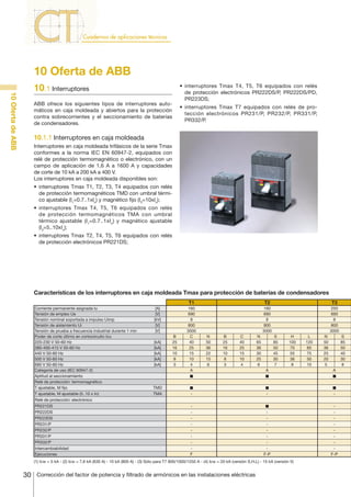 30 Corrección del factor de potencia y filtrado de armónicos en las instalaciones eléctricas
T1 T2 T3
Corriente permanente asignada Iu [A] 160 160 250
Tensión de empleo Ue [V] 690 690 690
Tensión nominal soportada a impulso Uimp [kV] 8 8 8
Tensión de aislamiento Ui [V] 800 800 800
Tensión de prueba a frecuencia industrial durante 1 min [V] 3000 3000 3000
Poder de corte último en cortocircuito Icu B C N B C N S H L N S
220-230 V 50-60 Hz [kA] 25 40 50 25 40 65 85 100 120 50 85
380-400-415 V 50-60 Hz [kA] 16 25 36 16 25 36 50 70 85 36 50
440 V 50-60 Hz [kA] 10 15 22 10 15 30 45 55 75 25 40
500 V 50-60 Hz [kA] 8 10 15 8 10 25 30 36 50 20 30
690 V 50-60 Hz [kA] 3 4 6 3 4 6 7 8 10 5 8
Categoría de uso (IEC 60947-2) A A A
Aptitud al seccionamiento n n n
Relé de protección: termomagnético
T ajustable, M fijo TMD n n n
T ajustable, M ajustable (5..10 x In) TMA - - -
Relé de protección: electrónico
PR221DS - n -
PR222DS - - -
PR223DS - - -
PR231/P - - -
PR232/P - - -
PR331/P - - -
PR332/P - - -
Intercambiabilidad - - -
Ejecuciones F F-P F-P
10OfertadeABB
10 Oferta de ABB
10.1 Interruptores
ABB ofrece los siguientes tipos de interruptores auto-
máticos en caja moldeada y abiertos para la protección
contra sobrecorrientes y el seccionamiento de baterías
de condensadores.
10.1.1 Interruptores en caja moldeada
Interruptores en caja moldeada trifásicos de la serie Tmax
conformes a la norma IEC EN 60947-2, equipados con
relé de protección termomagnético o electrónico, con un
campo de aplicación de 1,6 A a 1600 A y capacidades
de corte de 10 kA a 200 kA a 400 V.
Los interruptores en caja moldeada disponibles son:
•	 interruptores Tmax T1, T2, T3, T4 equipados con relés
de protección termomagnéticos TMD con umbral térmi-
co ajustable (I1
=0.7..1xIn
) y magnético fijo (I3
=10xIn
);
•	 interruptores Tmax T4, T5, T6 equipados con relés
de protección termomagnéticos TMA con umbral
térmico ajustable (I1
=0.7..1xIn
) y magnético ajustable
(I3
=5..10xIn
);
•	 interruptores Tmax T2, T4, T5, T6 equipados con relés
de protección electrónicos PR221DS;
•	 interruptores Tmax T4, T5, T6 equipados con relés
de protección electrónicos PR222DS/P, PR222DS/PD,
PR223DS;
•	 interruptores Tmax T7 equipados con relés de pro-
tección electrónicos PR231/P, PR232/P, PR331/P,
PR332/P.
(1) Icw = 5 kA - (2) Icw = 7,6 kA (630 A) - 10 kA (800 A) - (3) Sólo para T7 800/1000/1250 A - (4) Icw = 20 kA (versión S,H,L) - 15 kA (versión V)
Características de los interruptores en caja moldeada Tmax para protección de baterías de condensadores
 