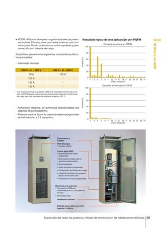 39Corrección del factor de potencia y filtrado de armónicos en las instalaciones eléctricas
208 V ≤ U ≤ 480 V 480 V ≤ U ≤ 690 V
70 A 100 A*
100 A -
130 A -
150 A -
*	si la tensión nominal es superior a 600 V, la intensidad nominal de la uni-
dad de PQFM puede reducirse automáticamente según las condiciones
de carga para una temperatura ambiente superior a 30 °C.
-	 Armónicos filtrables: 20 armónicos seleccionables del
segundo al quincuagésimo.
-	 Potencia reactiva: factor de potencia objetivo programable
de 0.6 inductivo a 0.6 capacitivo.
Resultado típico de una aplicación con PQFM
10OfertadeABB
•	 PQFM – Filtros activos para cargas industriales de poten-
cia limitada. Filtros activos para redes trifásicas con o sin
neutro para filtrado de armónicos no homopolares y para
corrección con balance de carga.
Estos filtros presentan las siguientes características técni-
cas principales:
-	 Intensidad nominal:
Contactores y
fusibles
Ventilación forzada
Entrada para cables por parte
superior o inferior
PQF-Manager
•	Interfaz versátil
Control digital (DSP)
•	Características de filtrado
programable
•	Sincronizador múltiple para los
armónicos seleccionados
•	No sobrecargable
•	Factor de potencia programable
•	Configuración del balance de la carga
•	Capacidad de filtrado de la potencia
reactiva de secuencia cero
•	Prioridades de función programables
Electrónica de potencia
•	Convertidor PWM con
condensador de CC con película
en seco
•	Tecnología IGBT
Corriente armónica sin PQFM
Amplitud%
Orden armónicos
100
80
60
40
20
0
1 3 5 7 9 11 13 15 17 19 21 23 25 27 29 31
Corriente armónica con PQFM
Amplitud%
Orden armónicos
100
80
60
40
20
0
1 3 5 7 9 11 13 15 17 19 21 23 25 27 29 31
 