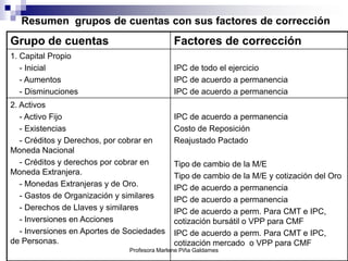 Resumen grupos de cuentas con sus factores de corrección
Grupo de cuentas                              Factores de corrección
1. Capital Propio
   - Inicial                                  IPC de todo el ejercicio
   - Aumentos                                 IPC de acuerdo a permanencia
   - Disminuciones                            IPC de acuerdo a permanencia
2. Activos
   - Activo Fijo                              IPC de acuerdo a permanencia
   - Existencias                              Costo de Reposición
   - Créditos y Derechos, por cobrar en       Reajustado Pactado
Moneda Nacional
   - Créditos y derechos por cobrar en        Tipo de cambio de la M/E
Moneda Extranjera.                            Tipo de cambio de la M/E y cotización del Oro
   - Monedas Extranjeras y de Oro.            IPC de acuerdo a permanencia
   - Gastos de Organización y similares       IPC de acuerdo a permanencia
   - Derechos de Llaves y similares           IPC de acuerdo a perm. Para CMT e IPC,
   - Inversiones en Acciones                  cotización bursátil o VPP para CMF
   - Inversiones en Aportes de Sociedades     IPC de acuerdo a perm. Para CMT e IPC,
de Personas.                                  cotización mercado o VPP para CMF
                               Profesora Marlene Piña Galdames
 