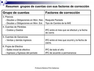 Resumen grupos de cuentas con sus factores de corrección

Grupo de cuentas                             Factores de corrección
3. Pasivos
   - Deudas u Obligaciones en Mon. Nac. Reajuste Pactado
   - Deudas u Obligaciones en Mon. Ext. Tipo de Cambio de la M/E
4. Cuentas de Pérdidas
   - Costos y Gastos                         IPC entre el mes que se efectuó y la fecha
                                             de cierre.
5. Cuentas de Ganancias
   - Ventas y demás ingresos                 IPC entre el mes que ocurrió y la fecha de
                                             cierre.
6. Flujos de Efectivo
   - Saldo inicial de efectivo               IPC de todo el año
   - Ingresos y Egresos del período          IPC de acuerdo a permanencia




                                Profesora Marlene Piña Galdames
 