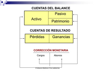 CUENTAS DEL BALANCE
                           Pasivo
Activo
                       Patrimonio

CUENTAS DE RESULTADO

Pérdidas                Ganancias


  CORRECCIÓN MONETARIA
     Cargos               Abonos




   Profesora Marlene Piña Galdames
 