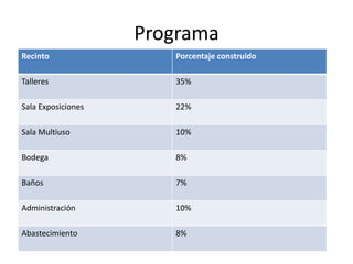 Programa
Recinto

Porcentaje construido

Talleres

35%

Sala Exposiciones

22%

Sala Multiuso

10%

Bodega

8%

Baños

7%

Administración

10%

Abastecimiento

8%

 
