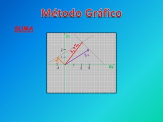 SUMA
                Im


            2

            1

       -1            2   3   Re
 