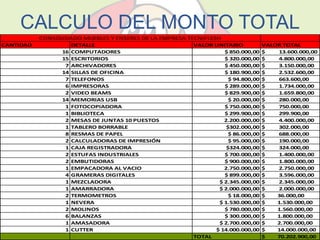 CALCULO DEL MONTO TOTAL 
CONSOLIDADO MUEBLES Y ENSERES DE LA EMPRESA TECNIFLESH 
CANTIDAD DETALLE VALOR UNITARIO VALOR TOTAL 
16 COMPUTADORES $ 850.000,00 $ 13.600.000,00 
15 ESCRITORIOS $ 320.000,00 $ 4.800.000,00 
7 ARCHIVADORES $ 450.000,00 $ 3.150.000,00 
14 SILLAS DE OFICINA $ 180.900,00 $ 2.532.600,00 
7 TELEFONOS $ 94.800,00 $ 663.600,00 
6 IMPRESORAS $ 289.000,00 $ 1.734.000,00 
2 VIDEO BEAMS $ 829.900,00 $ 1.659.800,00 
14 MEMORIAS USB $ 20.000,00 $ 280.000,00 
1 FOTOCOPIADORA $ 750.000,00 $ 750.000,00 
1 BIBLIOTECA $ 299.900,00 $ 299.900,00 
2 MESAS DE JUNTAS 10 PUESTOS 2.200.000,00 $ 4.400.000,00 
1 TABLERO BORRABLE $302.000,00 $ 302.000,00 
8 RESMAS DE PAPEL $ 86.000,00 $ 688.000,00 
2 CALCULADORAS DE IMPRESIÓN $ 95.000,00 $ 190.000,00 
1 CAJA REGISTRADORA $324.000,00 $ 324.000,00 
2 ESTUFAS INDUSTRIALES $ 700.000,00 $ 1.400.000,00 
2 EMBUTIDORAS $ 900.000,00 $ 1.800.000,00 
1 EMPACADORA AL VACIO 2.750.000,00 $ 2.750.000,00 
4 GRAMERAS DIGITALES $ 899.000,00 $ 3.596.000,00 
1 MEZCLADORA $ 2.345.000,00 $ 2.345.000,00 
1 AMARRADORA $ 2.000.000,00 $ 2.000.000,00 
2 TERMOMETROS $ 18.000,00 $ 36.000,00 
1 NEVERA $ 1.530.000,00 $ 1.530.000,00 
2 MOLINOS $ 780.000,00 $ 1.560.000,00 
6 BALANZAS $ 300.000,00 $ 1.800.000,00 
1 AMASADORA $ 2.700.000,00 $ 2.700.000,00 
1 CUTTER $ 14.000.000,00 $ 14.000.000,00 
TOTAL $ 70.202.900,00 
 
