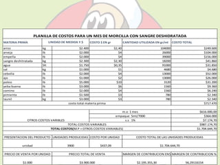 PLANILLA DE COSTOS PARA UN MES DE MORCILLA CON SANGRE DESHIDRATADA 
UNIDAD DE MEDIDA Y $ 
MATERIA PRIMA COSTO $ EN gr CANTIDAD UTILIZADA EN gr/ml COSTO TOTAL 
arroz kg $2.400 $2,40 104000 $249.600 
arveja lb $2.000 $4 26000 $104.000 
empella lb $2.000 $4 39000 $156.000 
sangre deshitratada kg $2.300 $2,30 18200 $41.860 
agua 5lt $1.750 $0,35 91000 $31.850 
sal kg $1.000 $1 4680 $4.680 
cebolla lb $2.000 $4 13000 $52.000 
ajo lb $1.000 $2 13000 $26.000 
poleo lb $5.000 $10 3120 $31.200 
yeba buena lb $3.000 $6 1560 $9.360 
comino lb $2.000 $4 1560 $6.240 
pimienta lb $1.500 $3 780 $2.340 
laurel kg $3.000 $3 780 $2.340 
$717.470 
$616.000,00 
$364.000 
$7.174,70 
$987.174,70 
$1.704.644,70 
costo total materia prima 
OTROS COSTOS VARIBLES 
empaque 5mt/7000 
TOTAL COSTOS VARIABLES 
TOTAL COSTOS(M.P + OTROS COSTOS VARIABLES) 
UNIDADES PRODUCIDAS COSTO POR UNIDAD 
m.o 1 mes 
COSTO TOTAL DE LAS UNIDADES PRODUCIDAS 
s.s 1% 
PRESENTACION DEL PRODUCTO 
unidad 3900 $437,09 $1.704.644,70 
MARGEN DE CONTRIBUCION EN$ MARGEN DE CONTRIBUCION % 
PRECIO DE VENTA POR UNIDAD PRECIO TOTAL DE VENTA 
$1.000 $3.900.000 $2.195.355,30 56,29116154 
 