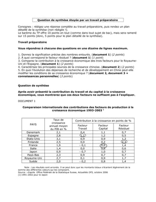 Question de synthèse étayée par un travail préparatoire

Consignes : rédigez une réponse complète au travail préparatoire, puis rendez un plan
détaillé de la synthèse (non rédigée !).
Le barème du TP offre 10 points en tout (comme dans tout sujet de bac), mais sera ramené
sur 15 points (donc, 5 points pour le plan détaillé de la synthèse).

Travail préparatoire

Vous répondrez à chacune des questions en une dizaine de lignes maximum.

1. Donnez la signification précise des nombres entourés. (document 1) (2 points)
2. À quoi correspond le facteur résiduel ? (document 1) (1 point)
3. Comparez la contribution à la croissance économique des trois facteurs pour le Royaume-
Uni et l’Espagne. (document 1) (2 points)
4. Caractérisez les principales sources de la croissance chinoise. (document 2) (2 points)
5. En quoi l’évolution des dépenses de recherche et de développement en Chine peut-elle
modifier les conditions de sa croissance économique ? (document 2, document 3 +
connaissances personnelles) (3 points)


Question de synthèse

Après avoir présenté la contribution du travail et du capital à la croissance
économique, vous montrerez que ces deux facteurs ne suffisent pas à l’expliquer.

DOCUMENT 1

    Comparaison internationale des contributions des facteurs de production à la
                       croissance économique 1993-2003 1


                                 Taux de               Contribution à la croissance en points de %
                                croissance
           PAYS                                           Facteur             Facteur            Facteur
                              annuel moyen
                               du PIB en %                Travail             Capital            Résiduel
       Danemark                     2,1                     0,4                 1,1                0,7
        Espagne                     2,8                     1,1                 1,2                0,5
       Etats-Unis                   3,1                     0,9                 0,9                1,3
        Finlande                    2,5                     0,0                 0,2                2,3
         France                     1,9                    - 0,1                0,6                1,4
          Italie                    1,4                     0,0                 0,8                0,6
         Japon                      0,9                    - 0,7                1,0                0,7
        Pays-Bas                    2,3                     0,9                 0,7                0,7
      Royaume-Uni                   2,7                     0,1                 0,9                1,7
         Suède                      2,0                    - 0,2                0,8                1,4

      Note : Les résultats sont arrondis. Il se peut donc que les montants totaux s’écartent légèrement de la
somme des différentes valeurs qui les composent.
Source : d’après Office Fédérale de la Statistique Suisse, Actualités OFS, octobre 2006
(1) 1991-2002 pour le Japon
 