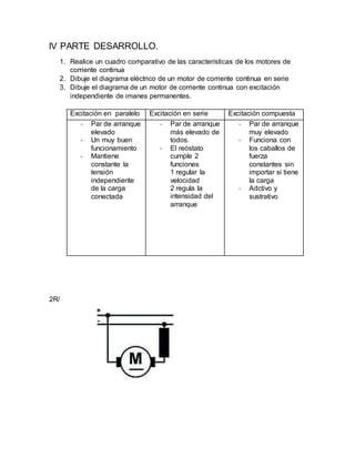 lV PARTE DESARROLLO.
1. Realice un cuadro comparativo de las características de los motores de
corriente continua
2. Dibuje el diagrama eléctrico de un motor de corriente continua en serie
3. Dibuje el diagrama de un motor de corriente continua con excitación
independiente de imanes permanentes.
Excitación en paralelo Excitación en serie Excitación compuesta
- Par de arranque
elevado
- Un muy buen
funcionamiento
- Mantiene
constante la
tensión
independiente
de la carga
conectada
- Par de arranque
más elevado de
todos.
- El reóstato
cumple 2
funciones
1 regular la
velocidad
2 regula la
intensidad del
arranque
- Par de arranque
muy elevado
- Funciona con
los caballos de
fuerza
constantes sin
importar si tiene
la carga
- Adctivo y
sustrativo
2R/
 