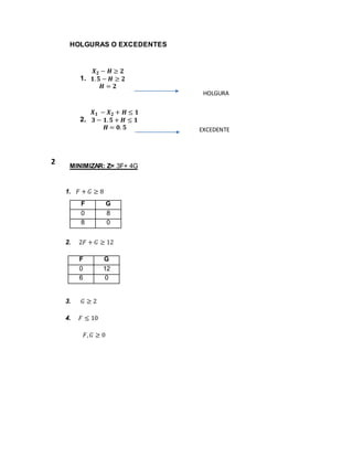 HOLGURAS O EXCEDENTES 
1. 
푿ퟐ − 푯 ≥ ퟐ 
ퟏ. ퟓ − 푯 ≥ ퟐ 
푯 = ퟐ 
2. 
푿ퟏ − 푿ퟐ + 푯 ≤ ퟏ 
ퟑ − ퟏ. ퟓ + 푯 ≤ ퟏ 
푯 = ퟎ. ퟓ 
MINIMIZAR: Z= 3F+ 4G 
1. 퐹 + 퐺 ≥ 8 
F G 
0 8 
8 0 
2. 2퐹 + 퐺 ≥ 12 
F G 
0 12 
6 0 
3. 퐺 ≥ 2 
4. 퐹 ≤ 10 
퐹, 퐺 ≥ 0 
2 
HOLGURA 
EXCEDENTE 
 