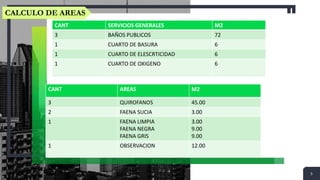 5
CALCULO DE AREAS
CANT SERVICIOS GENERALES M2
3 BAÑOS PUBLICOS 72
1 CUARTO DE BASURA 6
1 CUARTO DE ELESCRTICIDAD 6
1 CUARTO DE OXIGENO 6
CANT AREAS M2
3 QUIROFANOS 45.00
2 FAENA SUCIA 3.00
1 FAENA LIMPIA
FAENA NEGRA
FAENA GRIS
3.00
9.00
9.00
1 OBSERVACION 12.00
 
